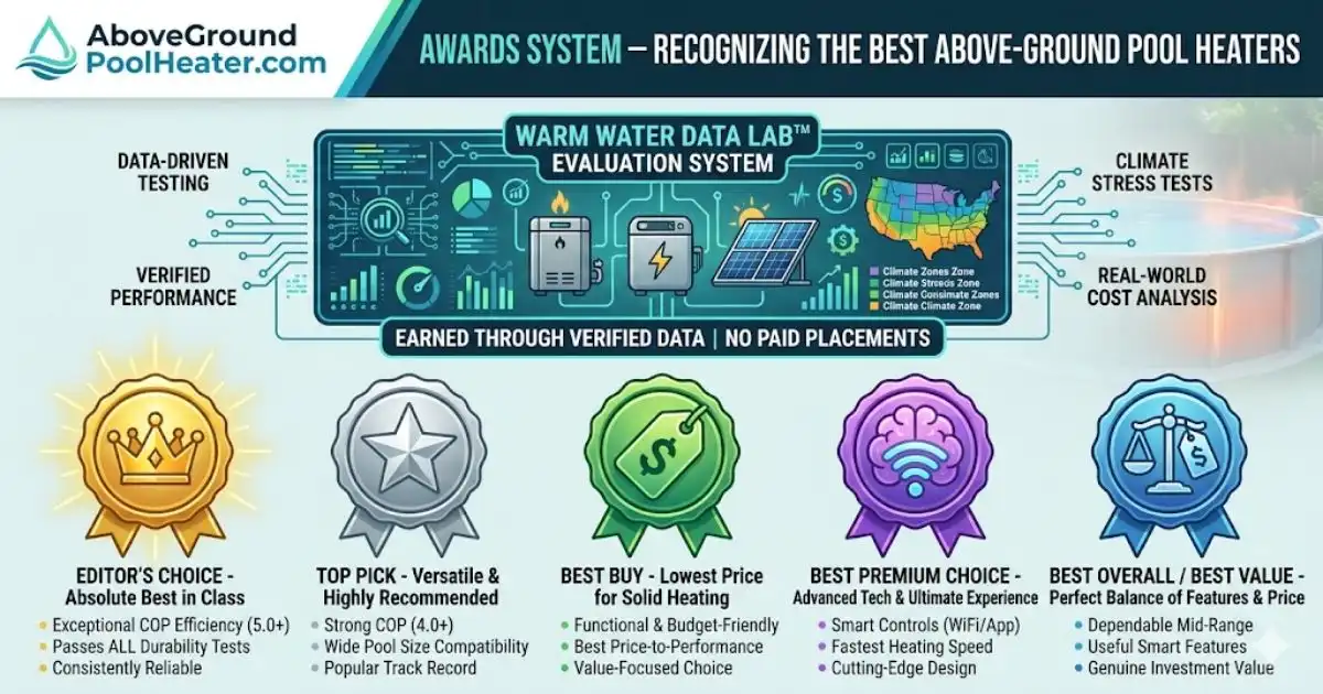 Infographic of the pool heater awards system featuring testing criteria and badges for Editor's Choice and Best Buy.