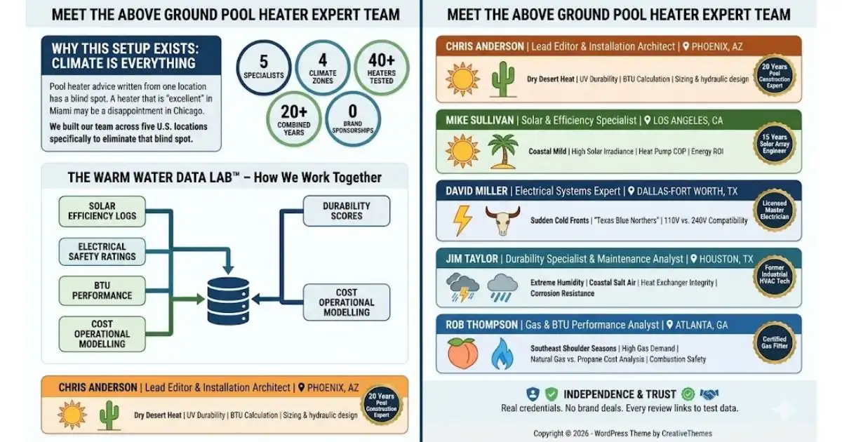 Infographic showing five pool heater specialists, their U.S. locations, and the Warm Water Data Lab testing workflow.